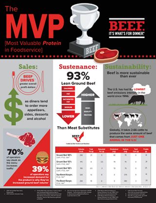 Beef is the Most Valuable Protein Infographic - Foodservice